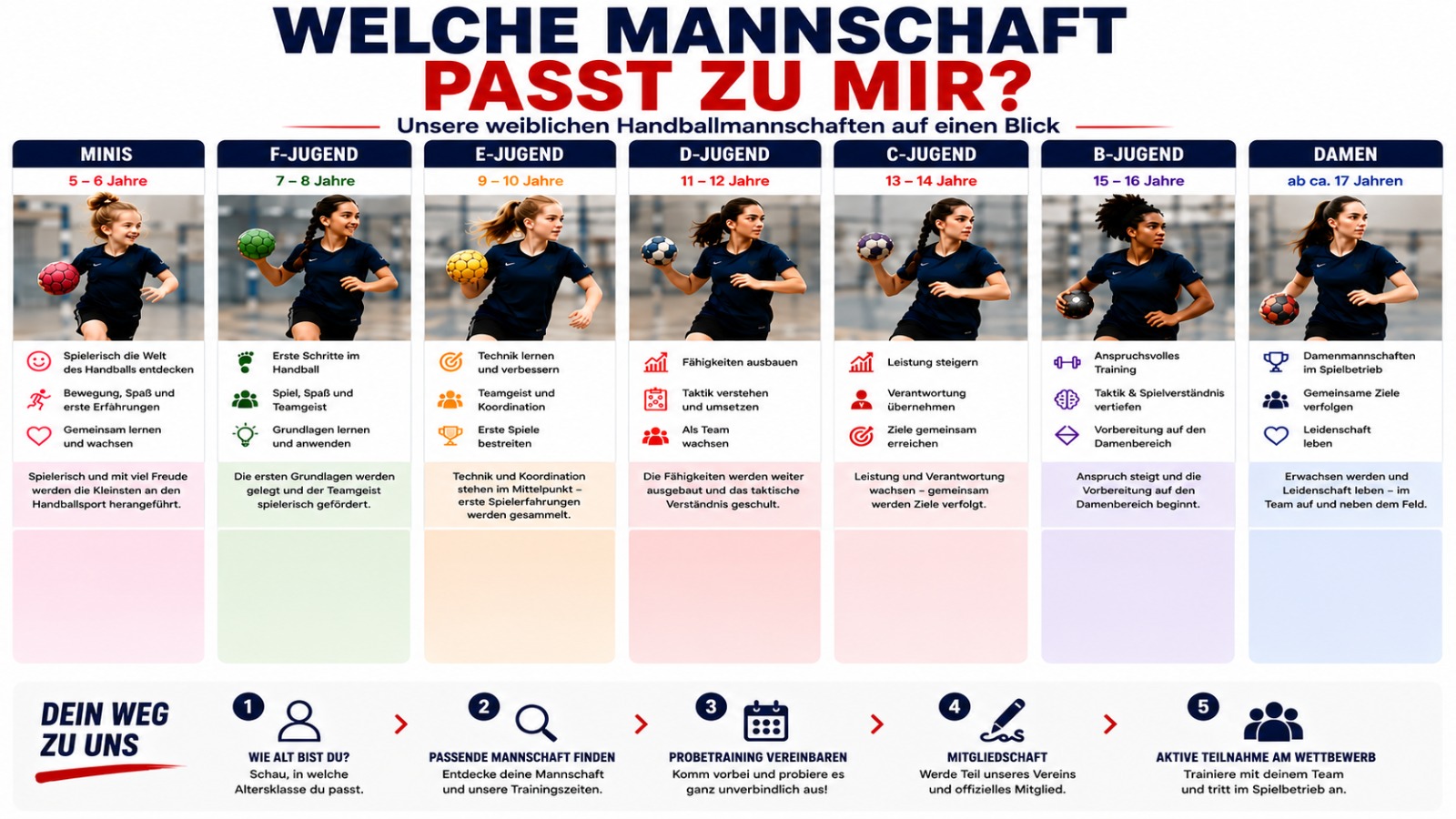 Übersicht der weiblichen Handballmannschaften von den Minis bis zu den Damen mit Altersklassen und Entwicklungsschritten